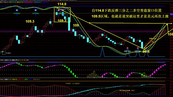 抢钱俱乐部：美元回落105.5多，非美依然反弹