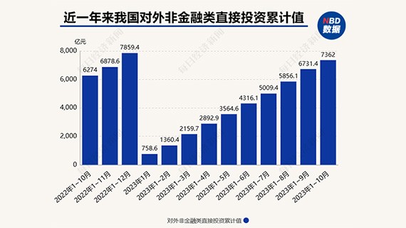 今年前10月我国对外非金融类直接投资已突破千亿美元大关，延续两位数增长