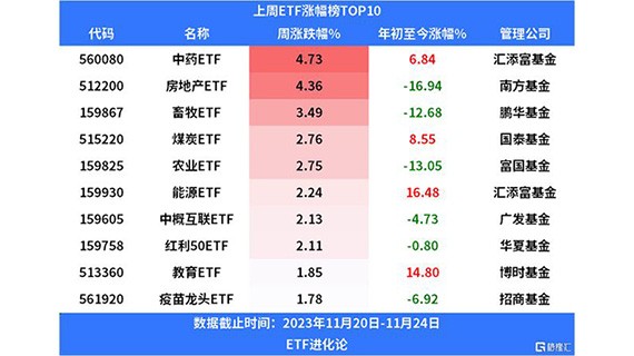 186亿资金上周流出股票型ETF，发力加码红利ETF