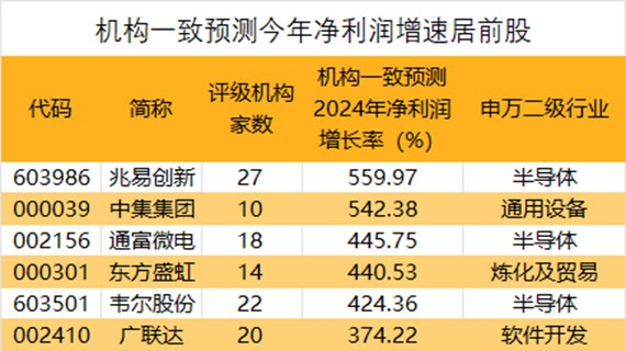 抢先看！2024年业绩有望暴增股出炉，8家公司大手笔回购，这一行业成亮点