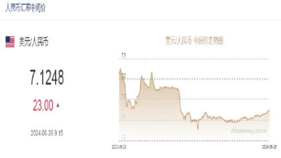 人民币中间价报7.1248，下调23点