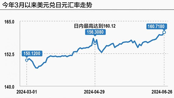 挣扎中的日元 “24小时全天候干预汇市”已不远？