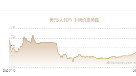 人民币中间价报7.1286，上调3点