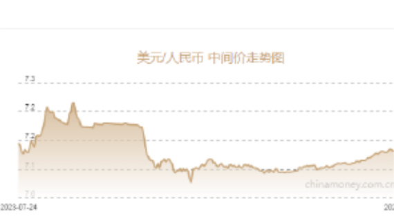 央行降息！人民币中间价报7.1335，下调20点 离岸人民币跌破7.29