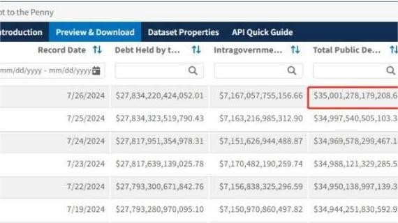 美债规模突破35万亿美元！国际货币基金组织曾警告